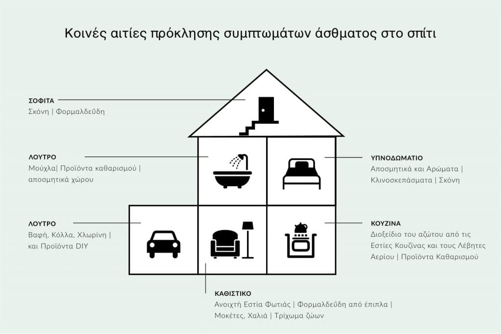 κακή ποιότητα αέρα εσωτερικού χώρου